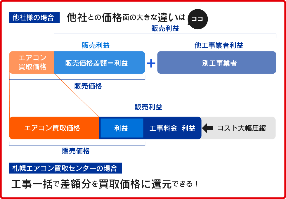 工事一括で差額分を買取価格に還元できます
